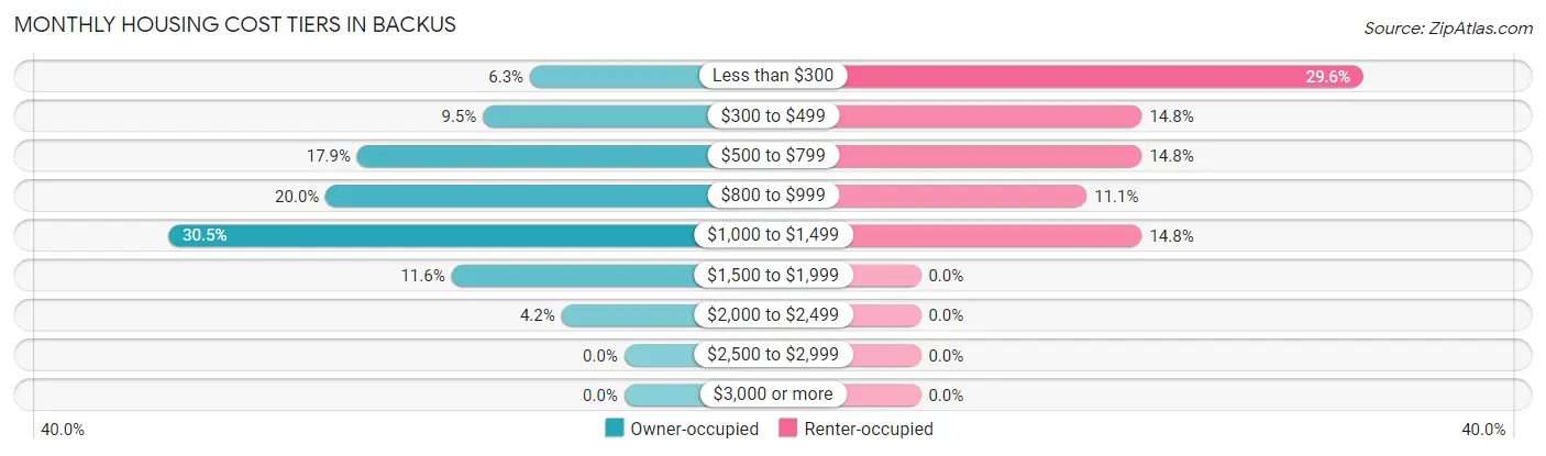 Monthly Housing Cost Tiers in Backus