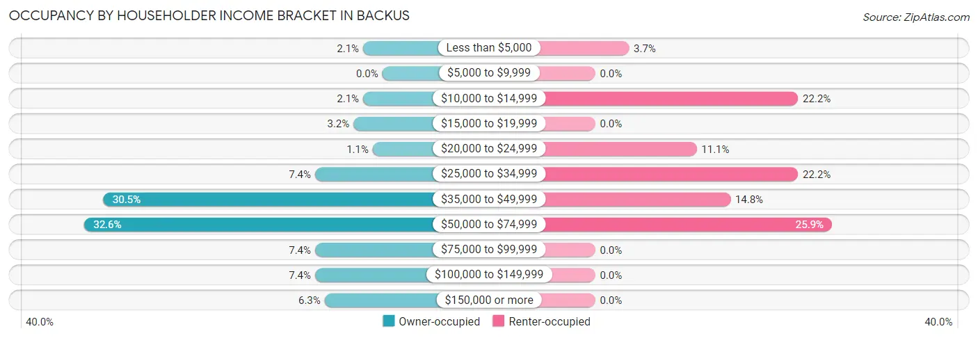 Occupancy by Householder Income Bracket in Backus