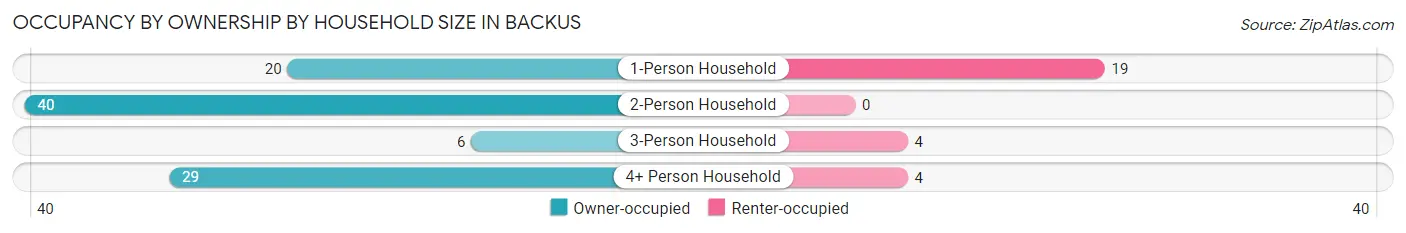 Occupancy by Ownership by Household Size in Backus