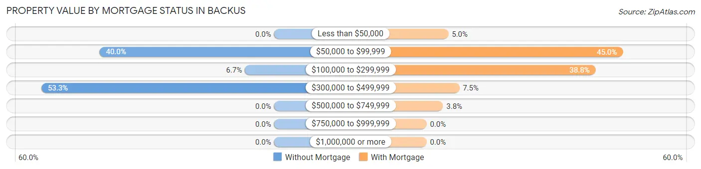 Property Value by Mortgage Status in Backus