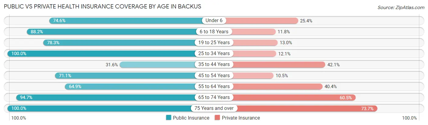 Public vs Private Health Insurance Coverage by Age in Backus