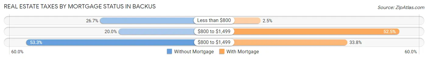 Real Estate Taxes by Mortgage Status in Backus