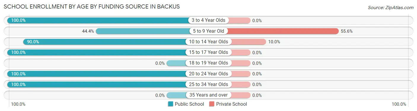 School Enrollment by Age by Funding Source in Backus