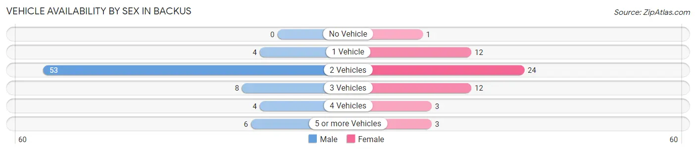 Vehicle Availability by Sex in Backus