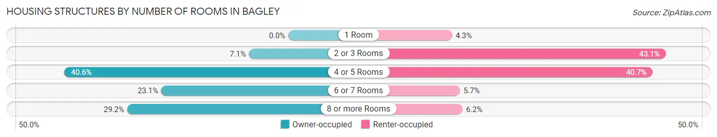 Housing Structures by Number of Rooms in Bagley