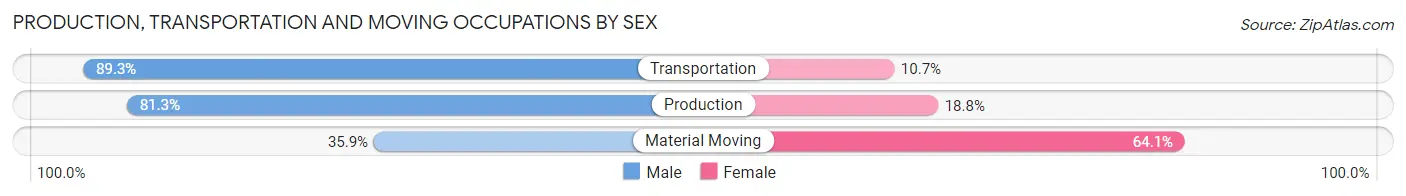 Production, Transportation and Moving Occupations by Sex in Bagley