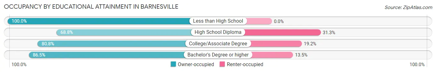 Occupancy by Educational Attainment in Barnesville