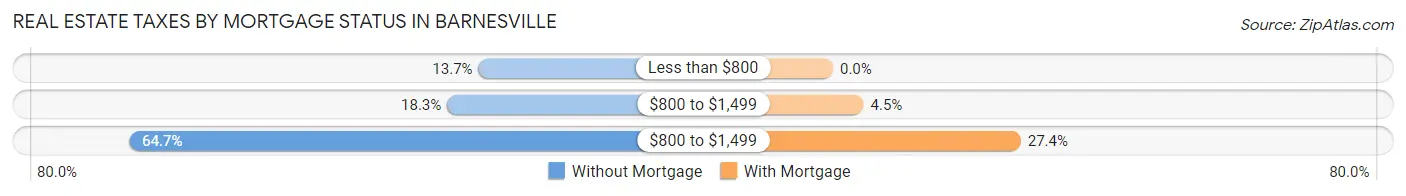 Real Estate Taxes by Mortgage Status in Barnesville