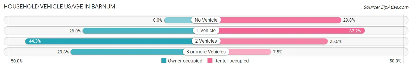 Household Vehicle Usage in Barnum