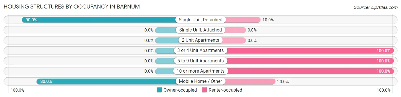 Housing Structures by Occupancy in Barnum