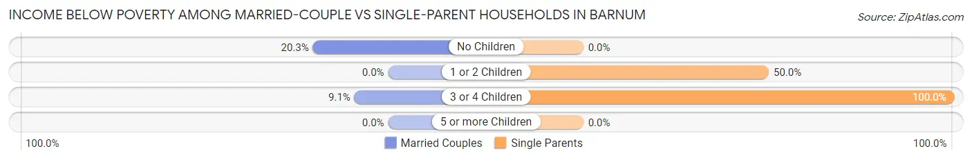 Income Below Poverty Among Married-Couple vs Single-Parent Households in Barnum