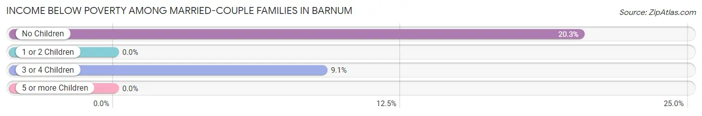 Income Below Poverty Among Married-Couple Families in Barnum