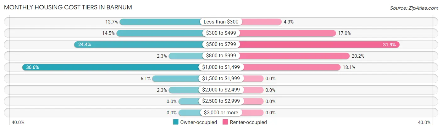 Monthly Housing Cost Tiers in Barnum