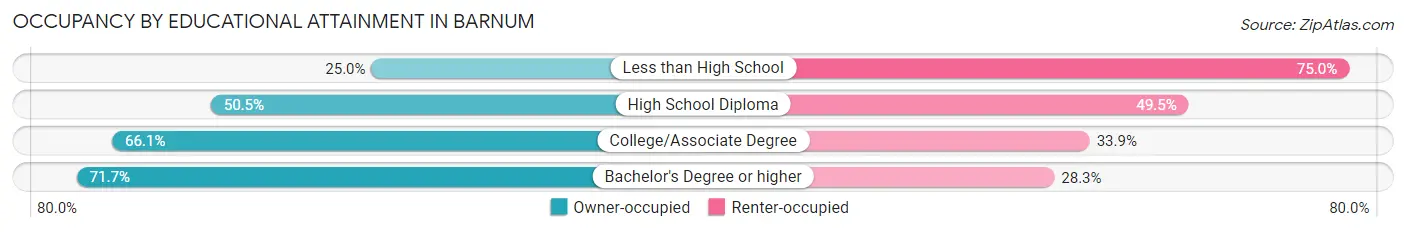 Occupancy by Educational Attainment in Barnum