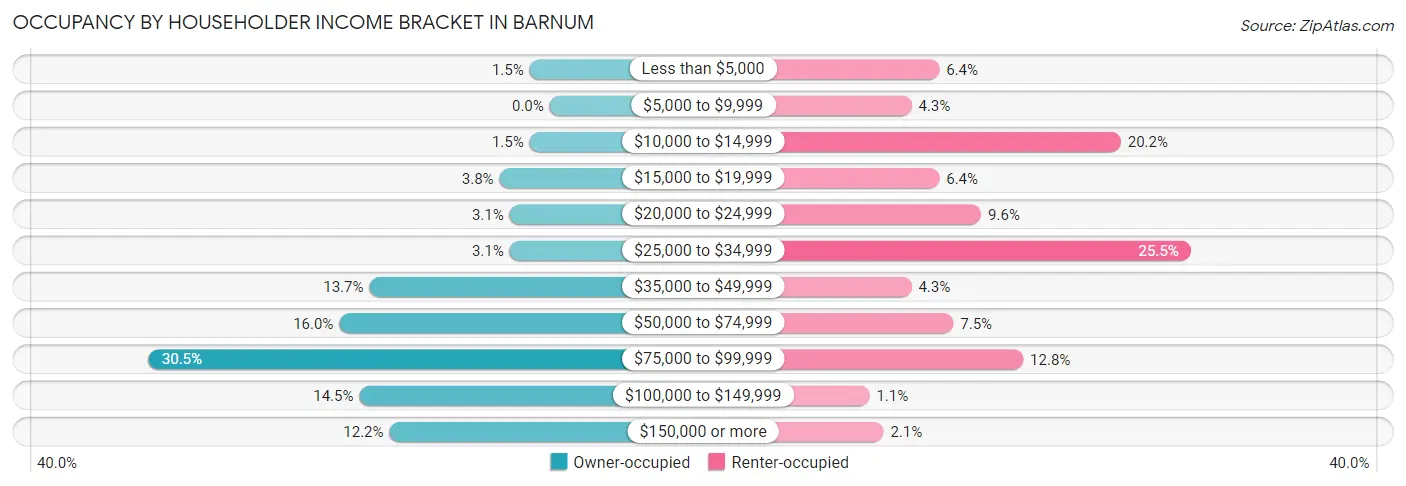 Occupancy by Householder Income Bracket in Barnum