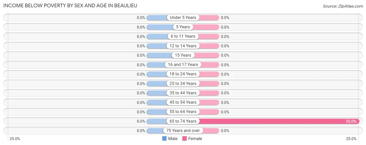 Income Below Poverty by Sex and Age in Beaulieu