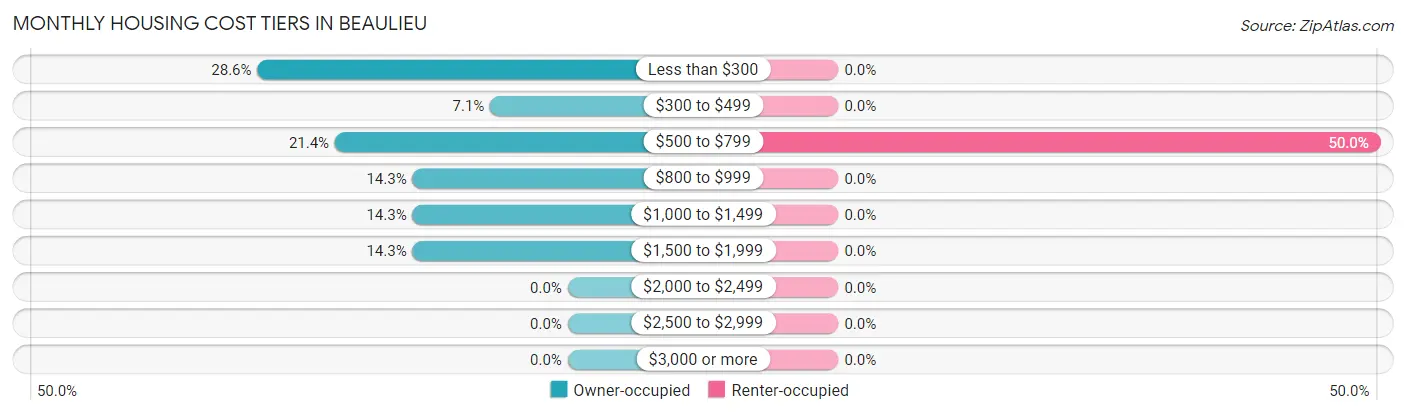 Monthly Housing Cost Tiers in Beaulieu