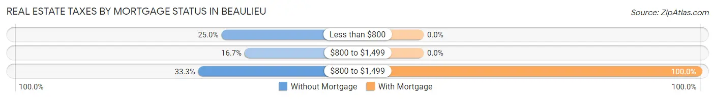 Real Estate Taxes by Mortgage Status in Beaulieu