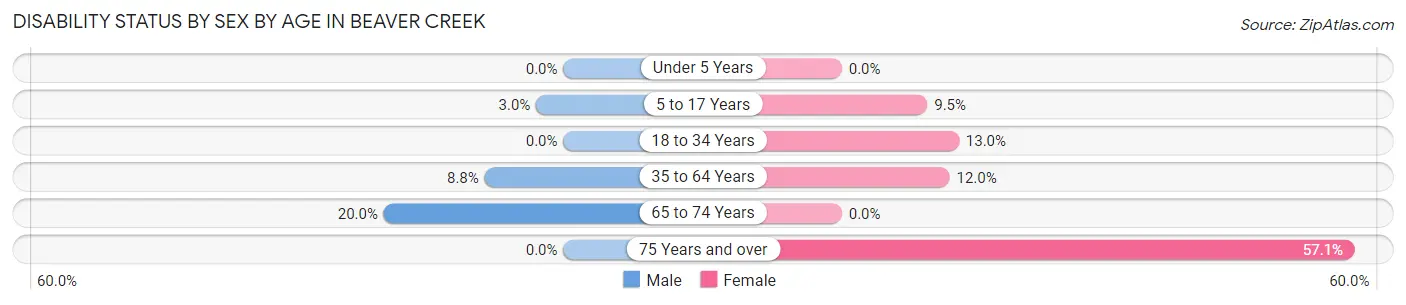 Disability Status by Sex by Age in Beaver Creek