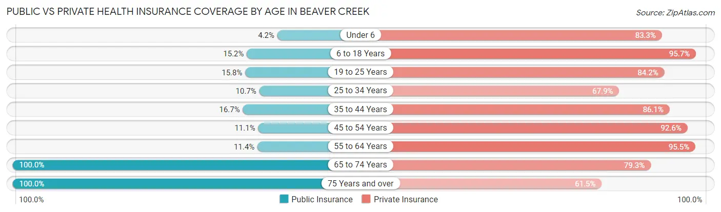 Public vs Private Health Insurance Coverage by Age in Beaver Creek