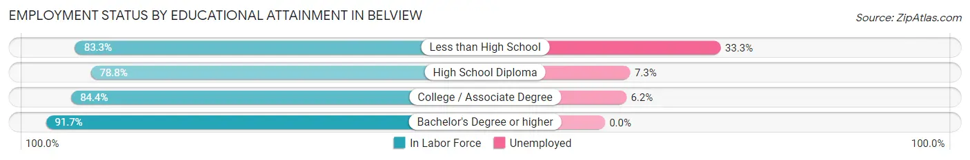 Employment Status by Educational Attainment in Belview