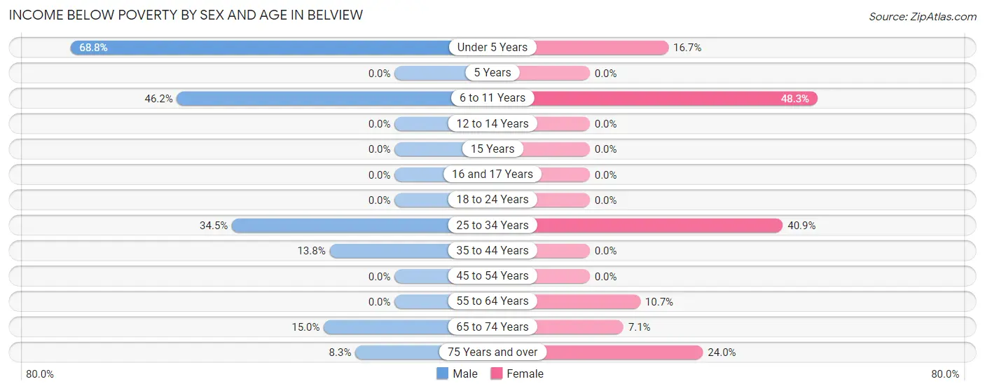 Income Below Poverty by Sex and Age in Belview