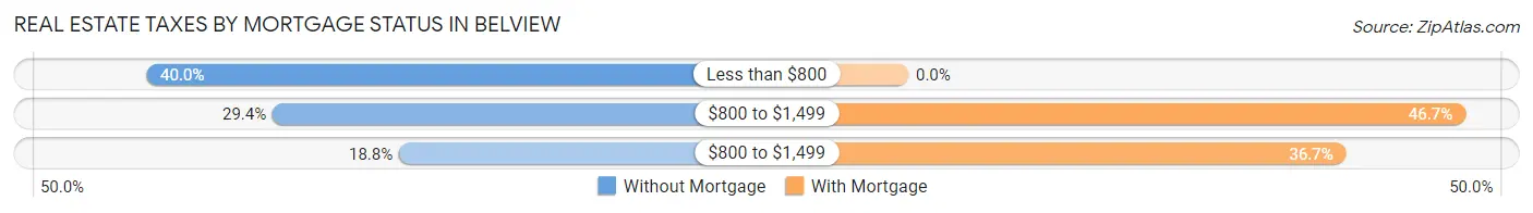 Real Estate Taxes by Mortgage Status in Belview