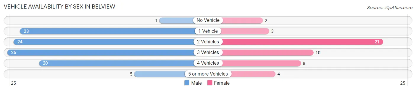 Vehicle Availability by Sex in Belview