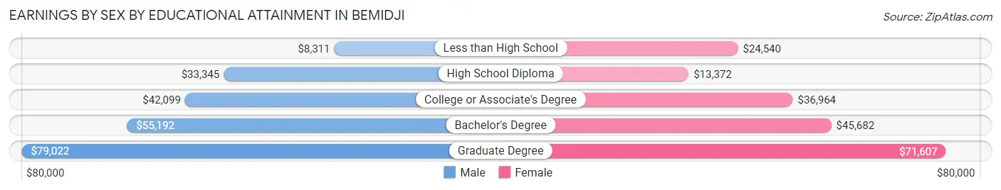 Earnings by Sex by Educational Attainment in Bemidji