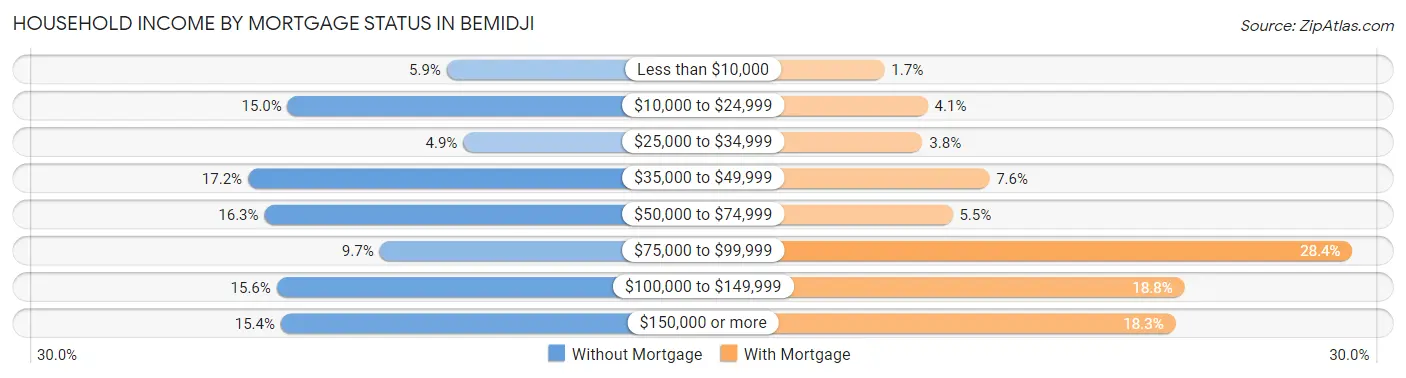 Household Income by Mortgage Status in Bemidji