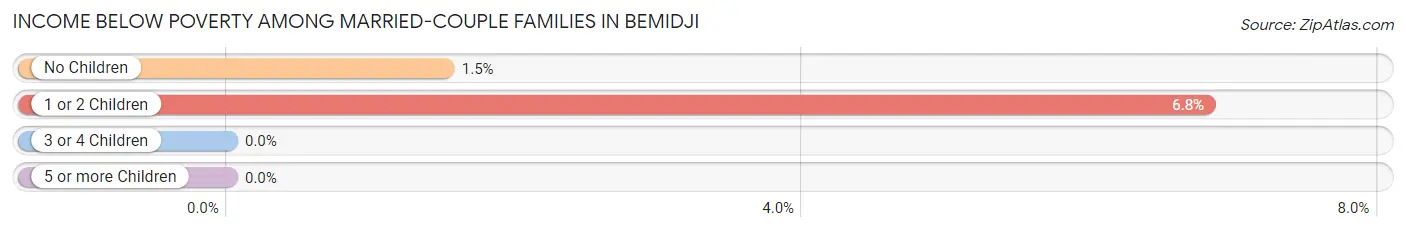 Income Below Poverty Among Married-Couple Families in Bemidji
