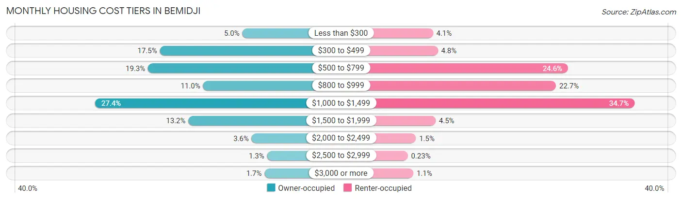 Monthly Housing Cost Tiers in Bemidji