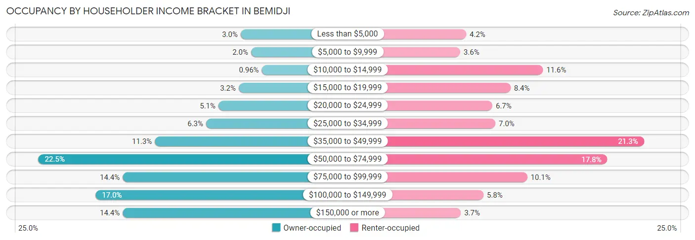 Occupancy by Householder Income Bracket in Bemidji