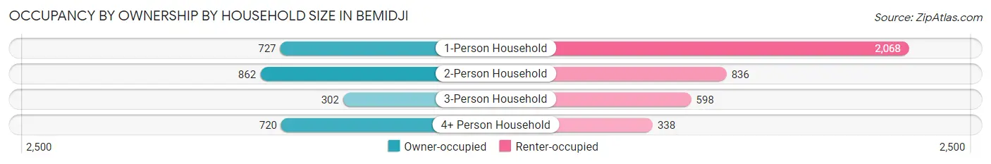 Occupancy by Ownership by Household Size in Bemidji