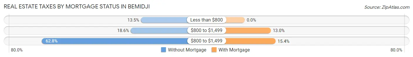 Real Estate Taxes by Mortgage Status in Bemidji