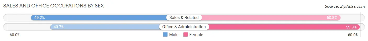 Sales and Office Occupations by Sex in Bemidji