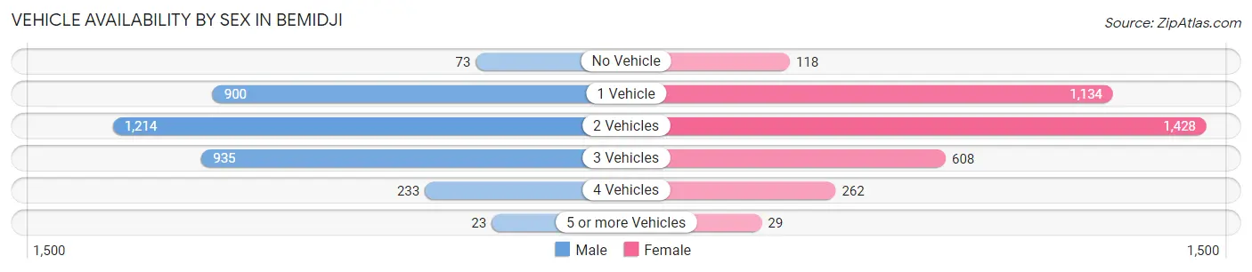 Vehicle Availability by Sex in Bemidji