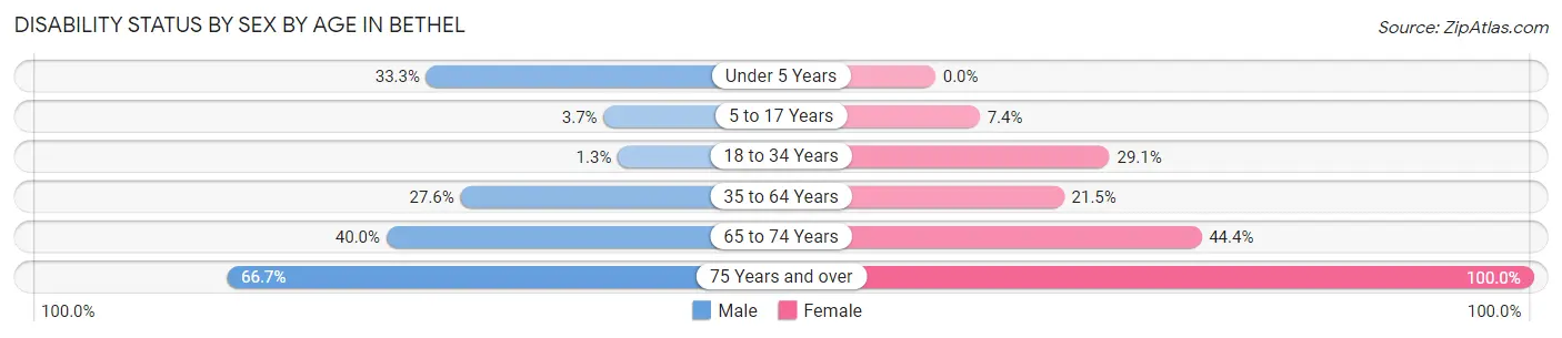 Disability Status by Sex by Age in Bethel