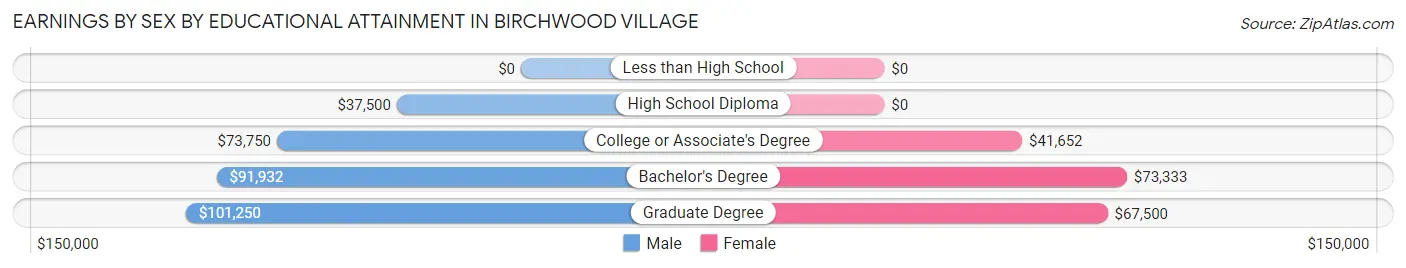 Earnings by Sex by Educational Attainment in Birchwood Village