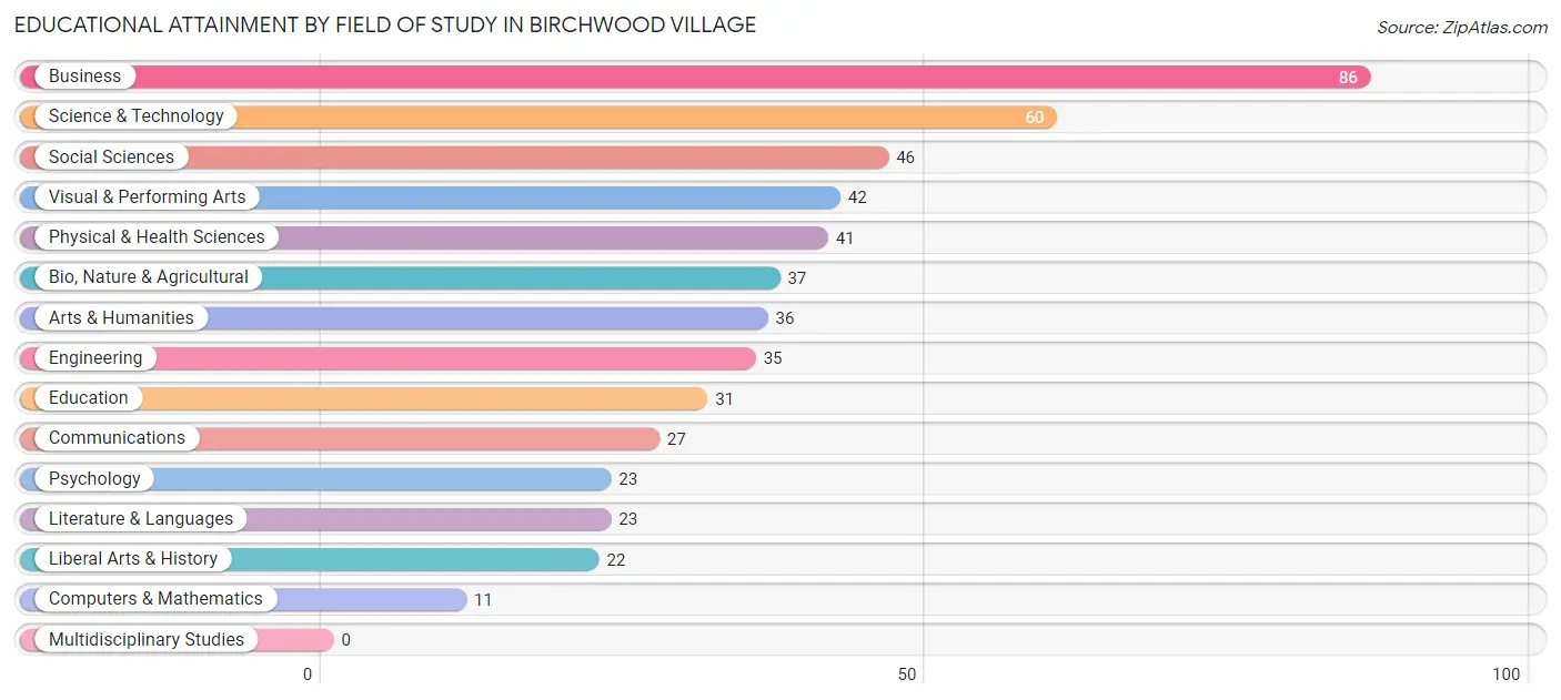 Educational Attainment by Field of Study in Birchwood Village