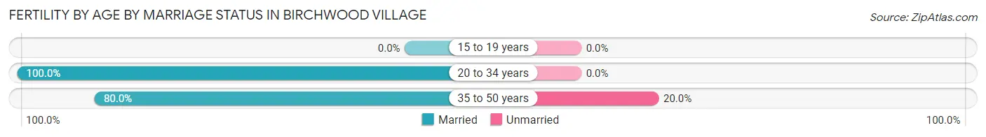 Female Fertility by Age by Marriage Status in Birchwood Village