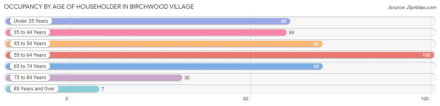 Occupancy by Age of Householder in Birchwood Village