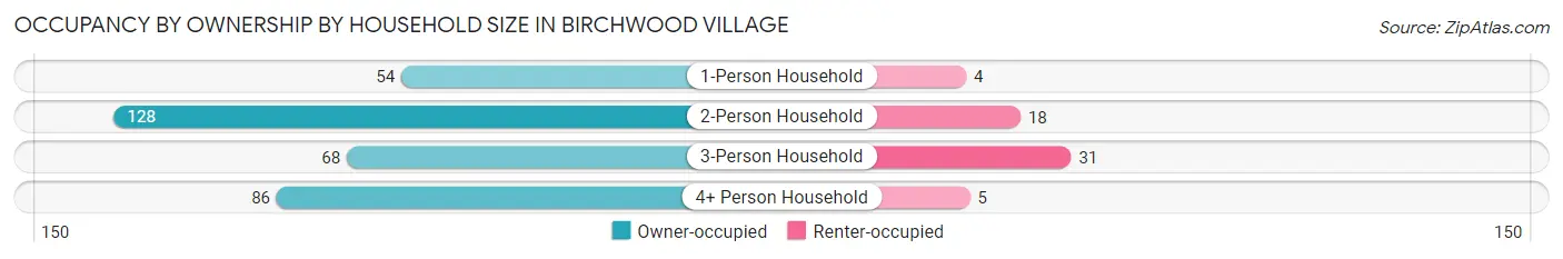 Occupancy by Ownership by Household Size in Birchwood Village