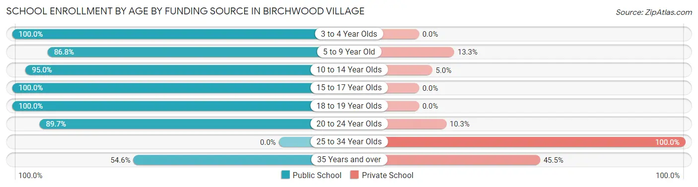 School Enrollment by Age by Funding Source in Birchwood Village