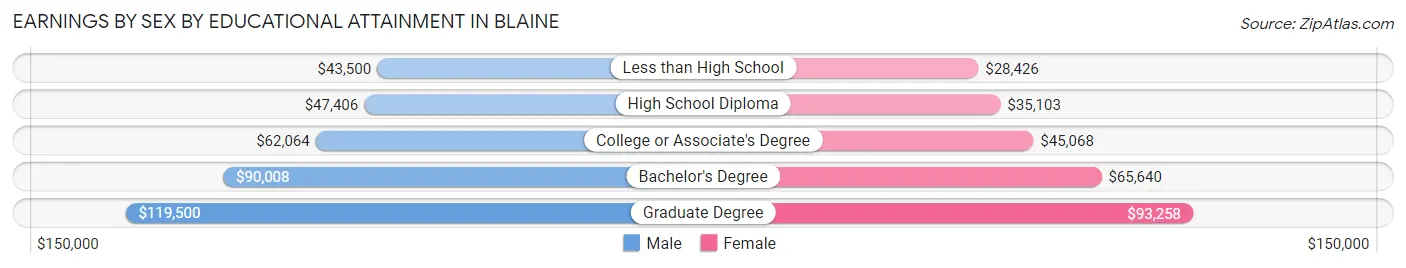 Earnings by Sex by Educational Attainment in Blaine