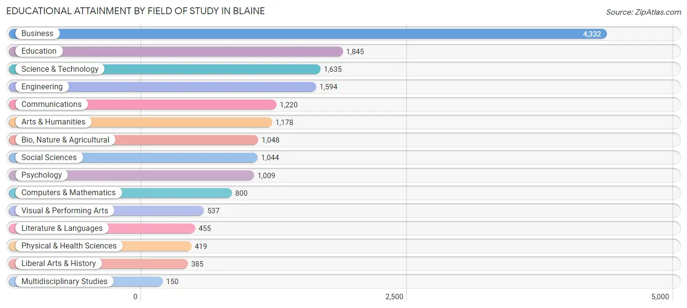 Educational Attainment by Field of Study in Blaine