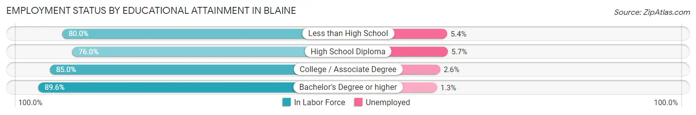 Employment Status by Educational Attainment in Blaine
