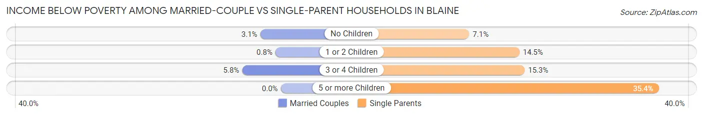 Income Below Poverty Among Married-Couple vs Single-Parent Households in Blaine