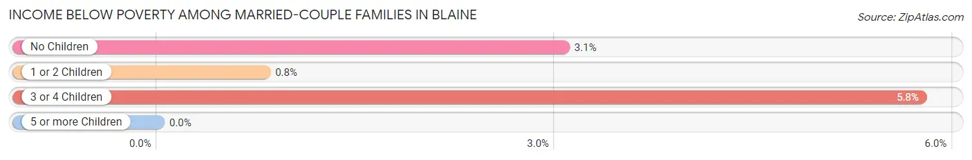 Income Below Poverty Among Married-Couple Families in Blaine