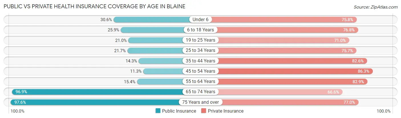 Public vs Private Health Insurance Coverage by Age in Blaine